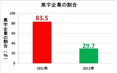 黒字企業の割合.400s.jpg